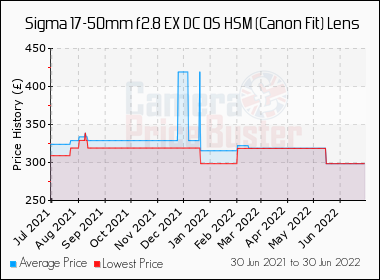 Used Sigma 17-50mm f2.8 EX DC OS HSM (Canon Fit) Lens - Compare 2