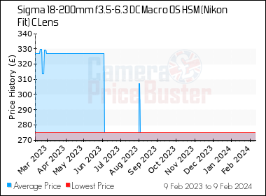 Sigma 18-200mm f3.5-6.3 DC Macro OS HSM (Nikon Fit) C Lens