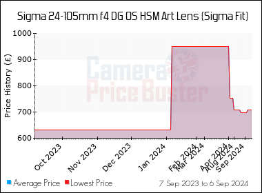 Sigma 24-105mm f4 DG OS HSM Art Lens (Sigma Fit) Best UK Price