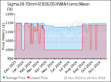 Sigma 24 70mm F2 8 Dg Os Hsm Art Lens Nikon Fit Best Price Compare Uk Stock Prices