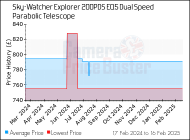 Best Price History for the Sky-Watcher Explorer 200PDS EQ5 Dual Speed Parabolic Telescope