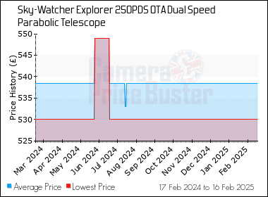 Best Price History for the Sky-Watcher Explorer 250PDS OTA Dual Speed Parabolic Telescope