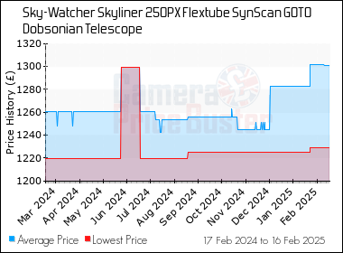 Best Price History for the Sky-Watcher Skyliner 250PX Flextube SynScan GOTO Dobsonian Telescope