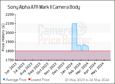 sony a7r mark 2 price