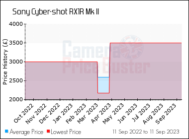 camera price buster sony