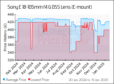 Best Price History for the Sony E 18-105mm f4 G OSS Lens (E-mount)