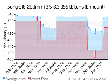 Best Price History for the Sony E 18-200mm f3.5-6.3 OSS LE Lens (E-mount)