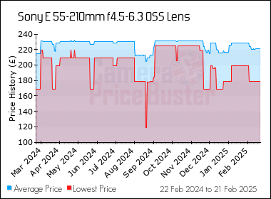 Sony E 55-210mm f4.5-6.3 OSS Lens Best UK Price - Compare Prices