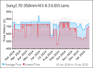 Best Price History for the Sony E 70-350mm f4.5-6.3 G OSS Lens