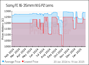 Best Price History for the Sony FE 16-35mm f4 G PZ Lens