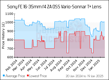 Best Price History for the Sony FE 16-35mm f4 ZA OSS Vario-Sonnar T* Lens