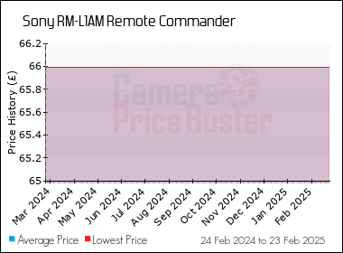 camera price buster sony