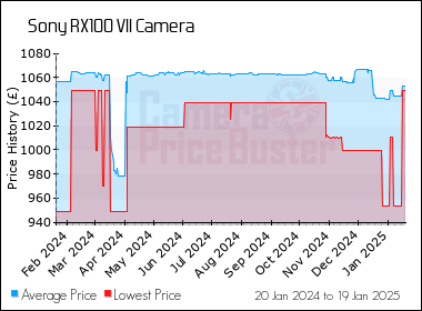 Best Price History for the Sony RX100 VII Camera