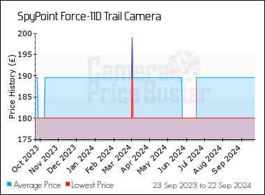 spypoint force 11d