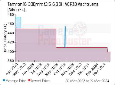 Tamron 16-300mm f3.5-6.3 Di II VC PZD Macro Lens (Nikon Fit) Best