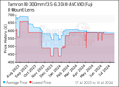 Tamron 18-300mm f3.5-6.3 Di III-A VC VXD (Fuji X-Mount) Lens Best