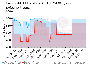 Tamron 18-300mm f3.5-6.3 Di III-A VC VXD (Sony E-Mount Fit) Lens