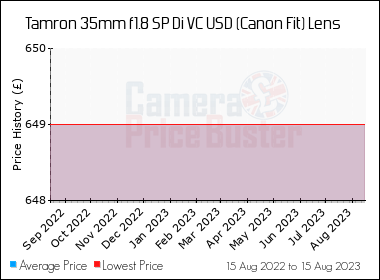 Camera store price buster