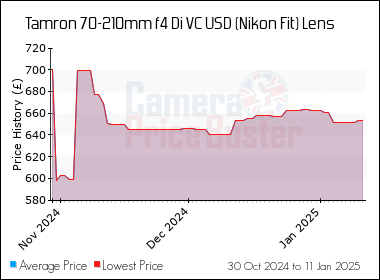 Tamron 70-210mm f4 Di VC USD (Nikon Fit) Lens Best UK Price - Compare  Prices Here - UK Stock