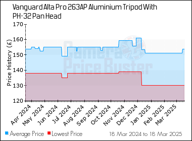 Best Price History for the Vanguard Alta Pro 263AP Aluminium Tripod With PH-32 Pan Head