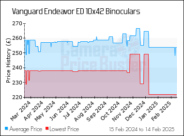 Best Price History for the Vanguard Endeavor ED 10x42 Binoculars