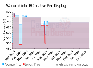 Best Price History for the Wacom Cintiq 16 Creative Pen Display